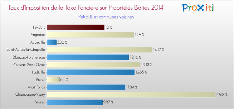 Taux d'imposition de la taxe foncière sur le bati 2014 pour PéREUIL et les communes proches Comparaison des taux d'imposition de la taxe foncière sur le bati 2014 pour PéREUIL et les communes voisines