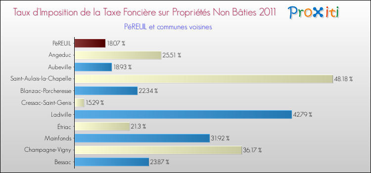 Taux d'imposition de la taxe foncière sur les immeubles et terrains non batis 2011 pour PéREUIL et les communes proches Comparaison des taux d'imposition de la taxe foncière sur les immeubles et terrains non batis 2011 pour PéREUIL et les communes voisines
