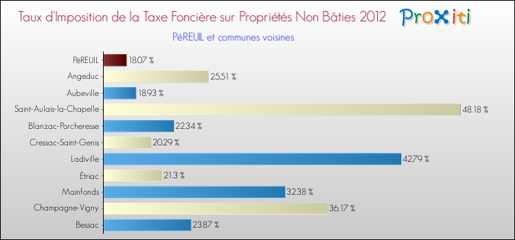 Taux d'imposition de la taxe foncière sur les immeubles et terrains non batis 2012 pour PéREUIL et les communes proches Comparaison des taux d'imposition de la taxe foncière sur les immeubles et terrains non batis 2012 pour PéREUIL et les communes voisines