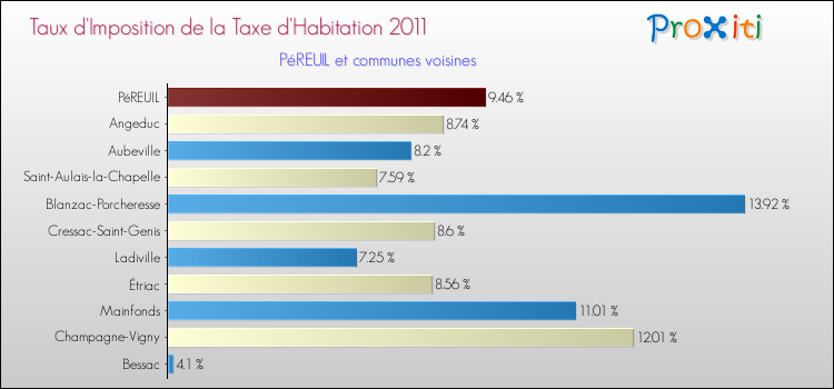 Taux d'imposition de la taxe d'habitation 2011 pour PéREUIL et les communes proches Comparaison des taux d'imposition de la taxe d'habitation 2011 pour PéREUIL et les communes voisines