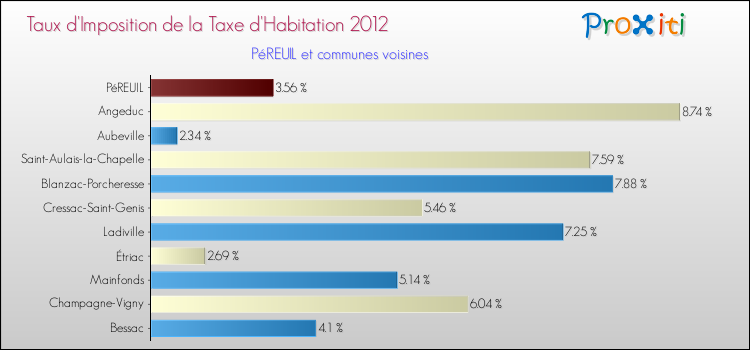 Taux d'imposition de la taxe d'habitation 2012 pour PéREUIL et les communes proches Comparaison des taux d'imposition de la taxe d'habitation 2012 pour PéREUIL et les communes voisines