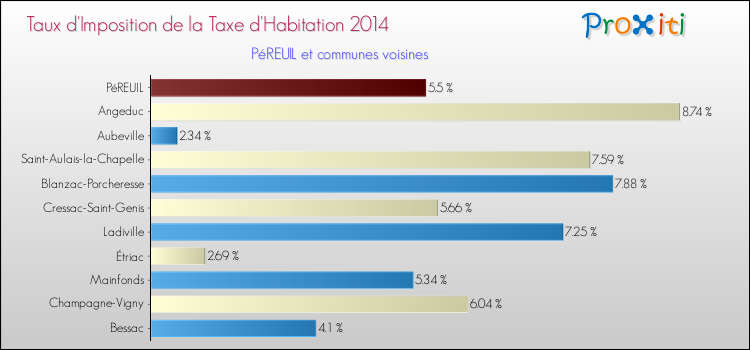 Taux d'imposition de la taxe d'habitation 2014 pour PéREUIL et les communes proches Comparaison des taux d'imposition de la taxe d'habitation 2014 pour PéREUIL et les communes voisines