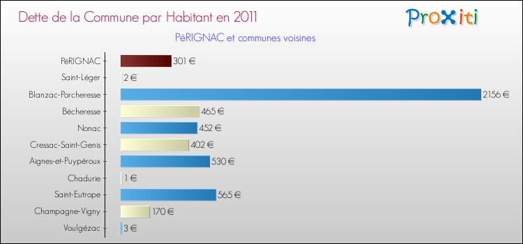 Dette par habitant de la commune en 2011 pour PéRIGNAC et les communes proches Comparaison de la dette par habitant de la commune en 2011 pour PéRIGNAC et les communes voisines