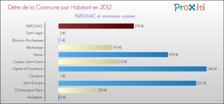 Dette par habitant de la commune en 2012 pour PéRIGNAC et les communes proches Comparaison de la dette par habitant de la commune en 2012 pour PéRIGNAC et les communes voisines