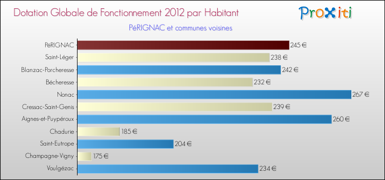 Montant des dotations globales de fonctionnement DGF par Habitant pour PéRIGNAC et les communes proches Comparaison des des dotations globales de fonctionnement DGF par habitant pour PéRIGNAC et les communes voisines