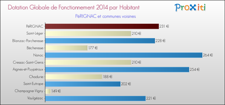 Montant des dotations globales de fonctionnement DGF par Habitant pour PéRIGNAC et les communes proches en 2014. Comparaison des des dotations globales de fonctionnement DGF par habitant pour PéRIGNAC et les communes voisines en 2014.