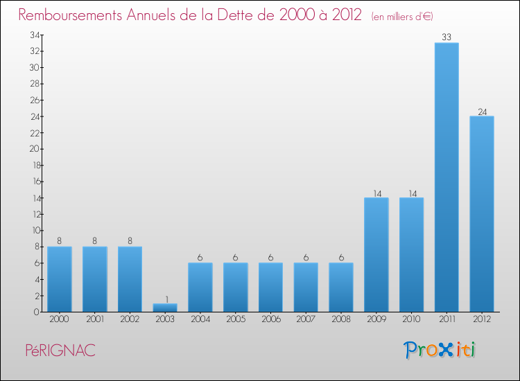 Evolution de l'annuité de la dette pour la commune de PéRIGNAC de 2000 à 2012 Annuités de la dette pour PéRIGNAC de 2000 à 2012