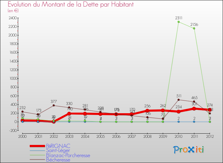 Evolution de la dette par habitant pour la commune de PéRIGNAC et les communes proches de 2000 à 2012 Comparaison de la dette par habitant pour PéRIGNAC et les communes voisines de 2000 à 2012