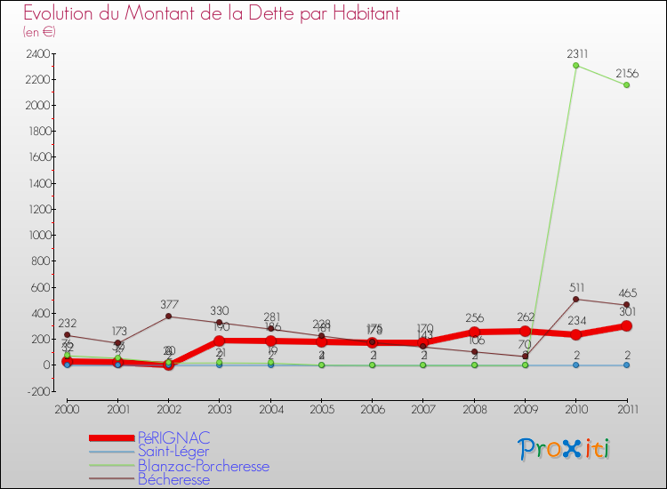 Evolution de la dette par habitant pour la commune de PéRIGNAC et les communes proches Comparaison de la dette par habitant pour PéRIGNAC et les communes voisines