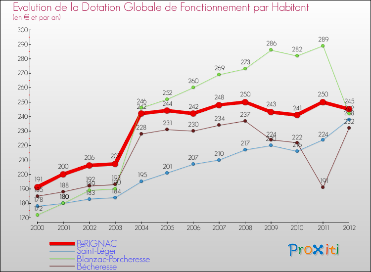 Evolution et montant de la dotation globale de fonctionnement par Habitant pour PéRIGNAC et les communes proches Comparaison des dotations globales de fonctionnement par habitant pour PéRIGNAC et les communes voisines