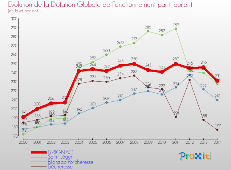 Evolution et montant de la dotation globale de fonctionnement par Habitant pour PéRIGNAC et les communes proches de 2000 à 2014. Comparaison des dotations globales de fonctionnement par habitant pour PéRIGNAC et les communes voisines de 2000 à 2014.