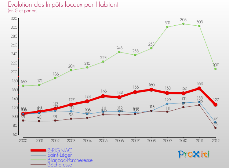 Evolution et montant des impôts locaux par Habitant pour PéRIGNAC et les communes proches Comparaison des impôts locaux par habitant pour PéRIGNAC et les communes voisines