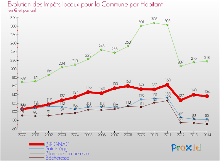 Evolution et montant des impôts locaux par Habitant pour PéRIGNAC et les communes proches de 2000 à 2014 Comparaison des impôts locaux par habitant pour PéRIGNAC et les communes voisines de 2000 à 2014