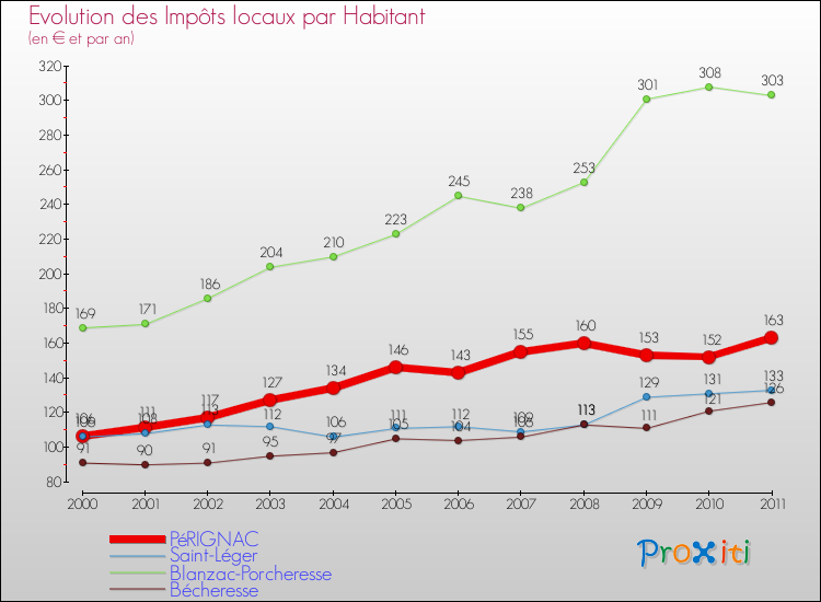 Evolution et montant des impôts locaux par Habitant pour PéRIGNAC et les communes proches Comparaison des impôts locaux par habitant pour PéRIGNAC et les communes voisines