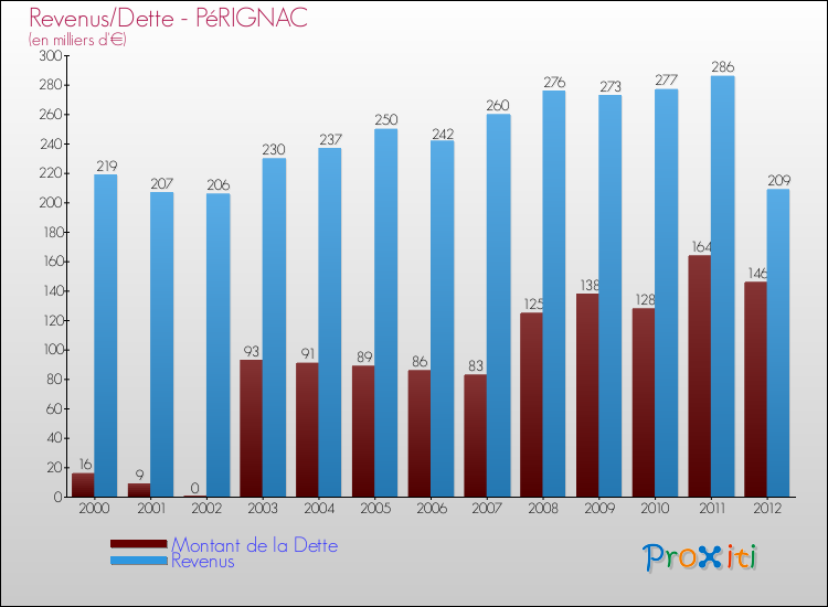 Evolution comparée de la dette et des revenus pour la commune de PéRIGNAC de 2000 à 2012 Comparaison de la dette et des revenus pour PéRIGNAC de 2000 à 2012