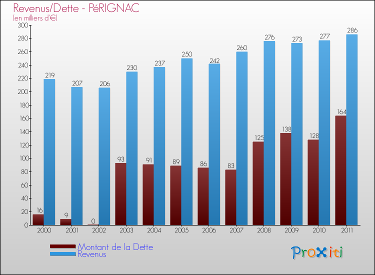 Evolution comparée de la dette et des revenus pour la commune de PéRIGNAC de 2000 à 2011 Comparaison de la dette et des revenus pour PéRIGNAC de 2000 à 2011