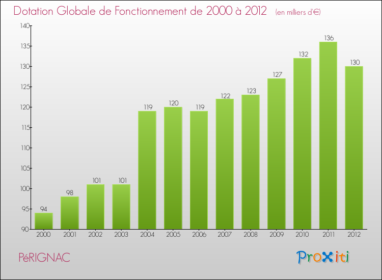 Evolution du montant de la Dotation Globale de Fonctionnement pour la commune de PéRIGNAC de 2000 à 2012 Evolution du montant de la Dotation Globale de Fonctionnement pour PéRIGNAC de 2000 à 2012