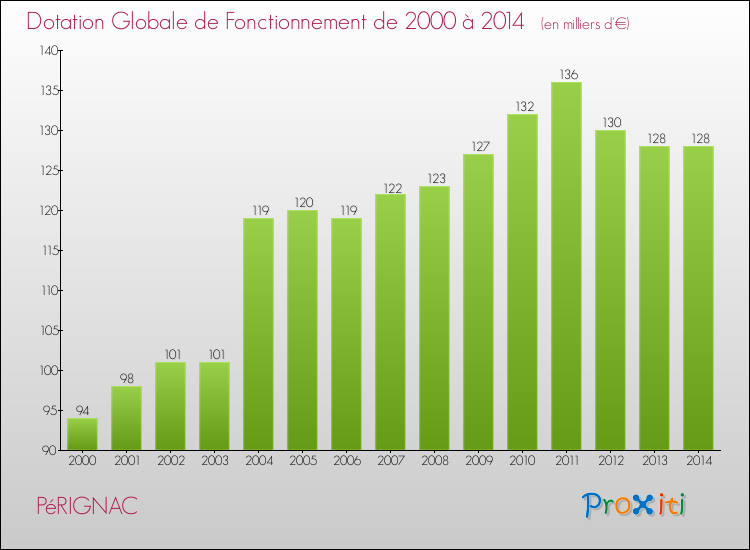 Evolution du montant de la Dotation Globale de Fonctionnement pour la commune de PéRIGNAC de 2000 à 2014 Evolution du montant de la Dotation Globale de Fonctionnement pour PéRIGNAC de 2000 à 2014