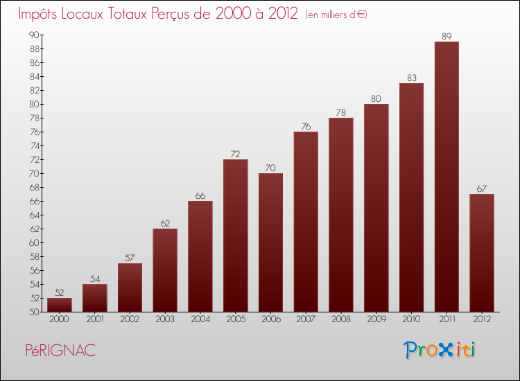 Evolution des Impôts Locaux pour la commune de PéRIGNAC de 2000 à 2012 Evolution des Impôts Locaux pour PéRIGNAC de 2000 à 2012