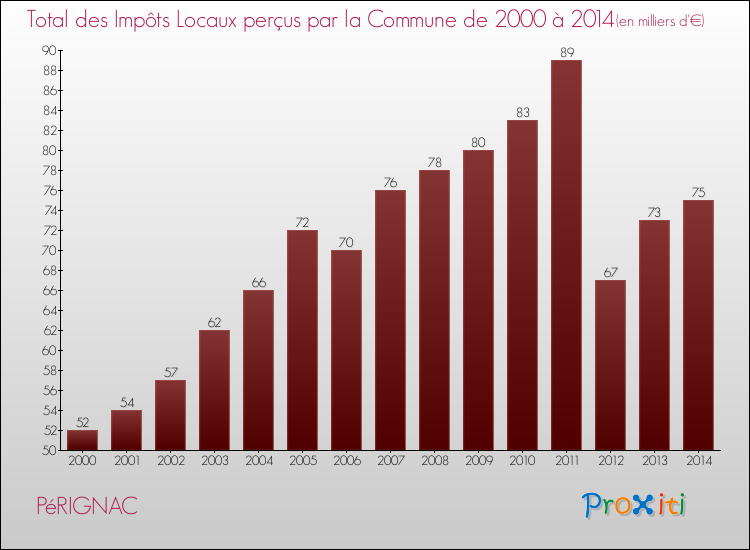 Evolution des Impôts Locaux pour la commune de PéRIGNAC de 2000 à 2014 Evolution des Impôts Locaux pour PéRIGNAC de 2000 à 2014