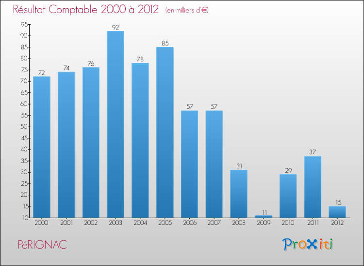 Evolution du résultat comptable pour la commune de PéRIGNAC de 2000 à 2012 Evolution du résultat comptable pour PéRIGNAC de 2000 à 2012