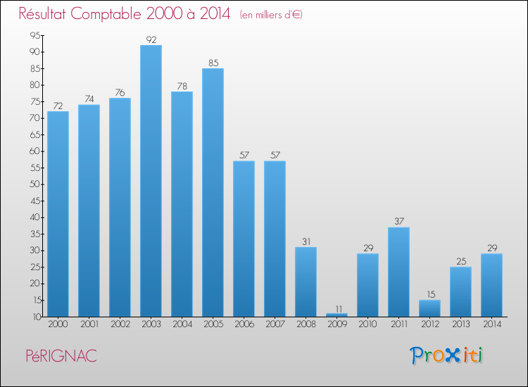 Evolution du résultat comptable pour la commune de PéRIGNAC de 2000 à 2014 Evolution du résultat comptable pour PéRIGNAC de 2000 à 2014