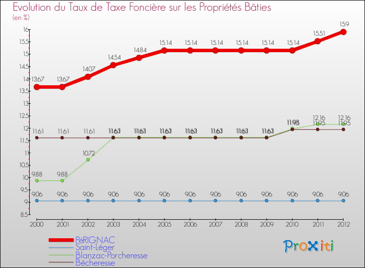 Evolution du taux de la taxe foncière sur le bati pour PéRIGNAC et les communes proches de 2000 à 2012 Comparaison des taux de taxe foncière sur le bati pour PéRIGNAC et les communes voisines de 2000 à 2012