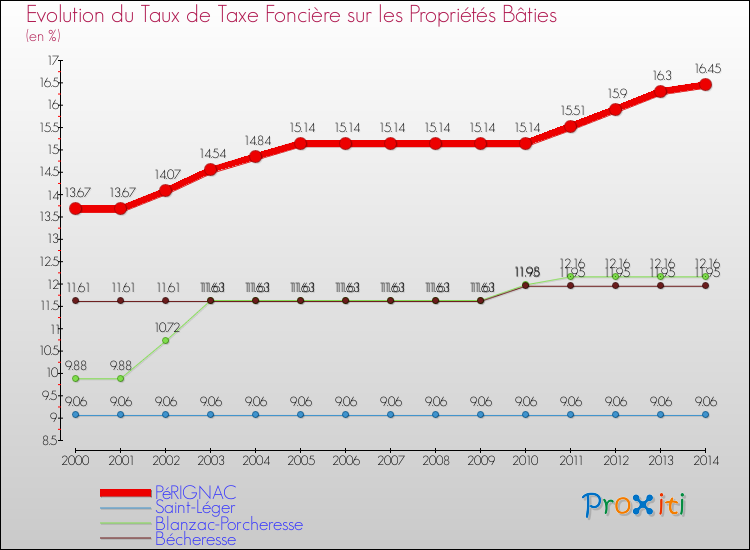 Evolution du taux de la taxe foncière sur le bati pour PéRIGNAC et les communes proches de 2000 à 2014 Comparaison des taux de taxe foncière sur le bati pour PéRIGNAC et les communes voisines de 2000 à 2014