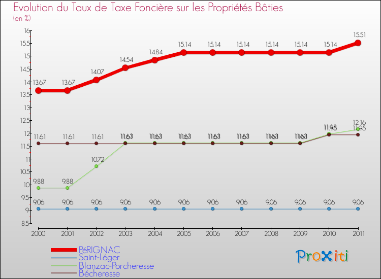 Evolution du taux de la taxe foncière sur le bati pour PéRIGNAC et les communes proches Comparaison des taux de taxe foncière sur le bati pour PéRIGNAC et les communes voisines