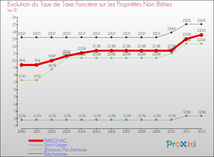 Evolution du taux de la taxe foncière sur les immeubles et terrains non batis pour PéRIGNAC et les communes proches de 2000 à 2012 Comparaison des taux de la taxe foncière sur les immeubles et terrains non batis pour PéRIGNAC et les communes voisines de 2000 à 2012