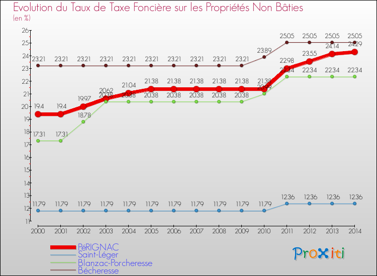 Evolution du taux de la taxe foncière sur les immeubles et terrains non batis pour PéRIGNAC et les communes proches de 2000 à 2014 Comparaison des taux de la taxe foncière sur les immeubles et terrains non batis pour PéRIGNAC et les communes voisines de 2000 à 2014