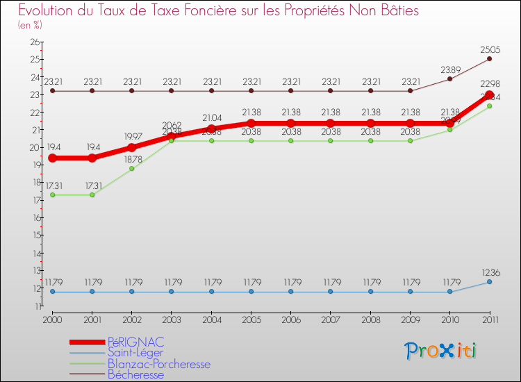 Evolution du taux de la taxe foncière sur les immeubles et terrains non batis pour PéRIGNAC et les communes proches Comparaison des taux de la taxe foncière sur les immeubles et terrains non batis pour PéRIGNAC et les communes voisines
