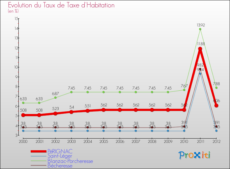 Evolution du taux de la taxe d'habitation pour PéRIGNAC et les communes proches Comparaison des taux de la taxe d'habitation pour PéRIGNAC et les communes voisines