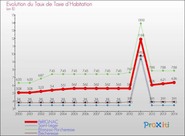 Evolution du taux de la taxe d'habitation pour PéRIGNAC et les communes proches de 2000 à 2014 Comparaison des taux de la taxe d'habitation pour PéRIGNAC et les communes voisines de 2000 à 2014