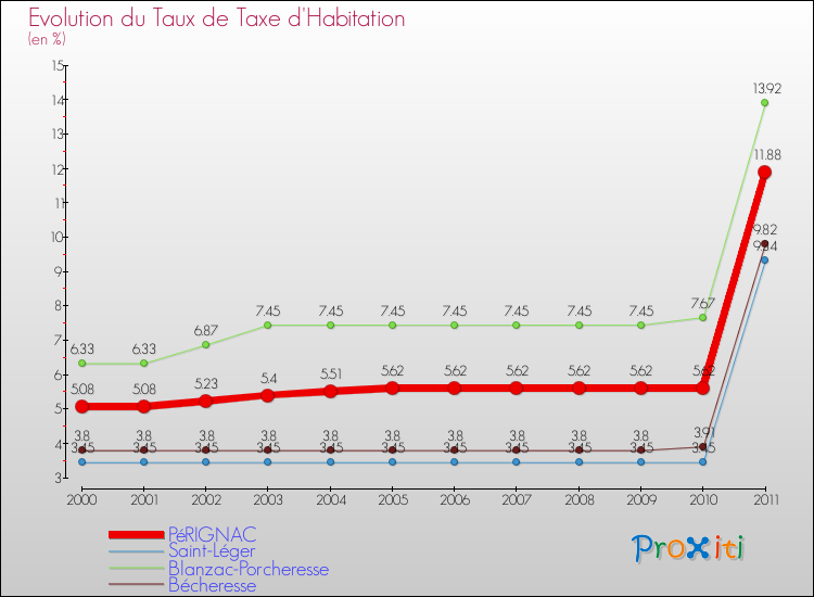 Evolution du taux de la taxe d'habitation pour PéRIGNAC et les communes proches Comparaison des taux de la taxe d'habitation pour PéRIGNAC et les communes voisines