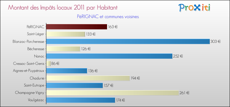 Montant des impôts locaux par Habitant pour PéRIGNAC et les communes proches Comparaison des impôts locaux par habitant pour PéRIGNAC et les communes voisines