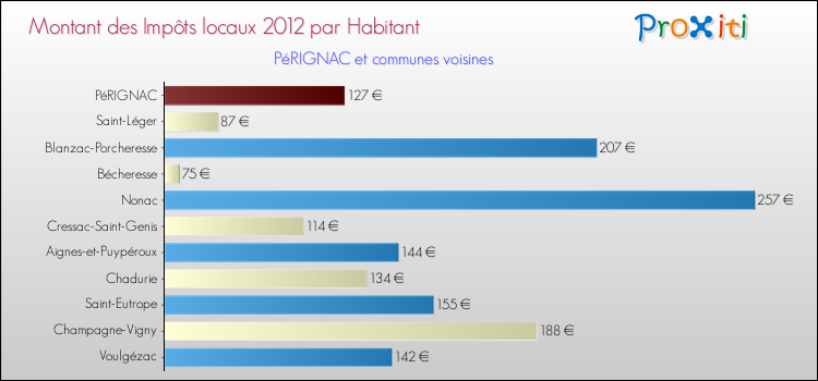 Montant des impôts locaux par Habitant pour PéRIGNAC et les communes proches Comparaison des impôts locaux par habitant pour PéRIGNAC et les communes voisines