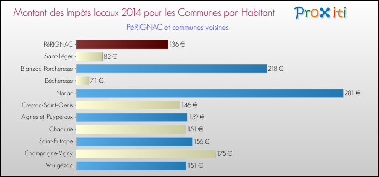 Montant des impôts locaux par Habitant pour PéRIGNAC et les communes proches en 2014 Comparaison des impôts locaux par habitant pour PéRIGNAC et les communes voisines en 2014