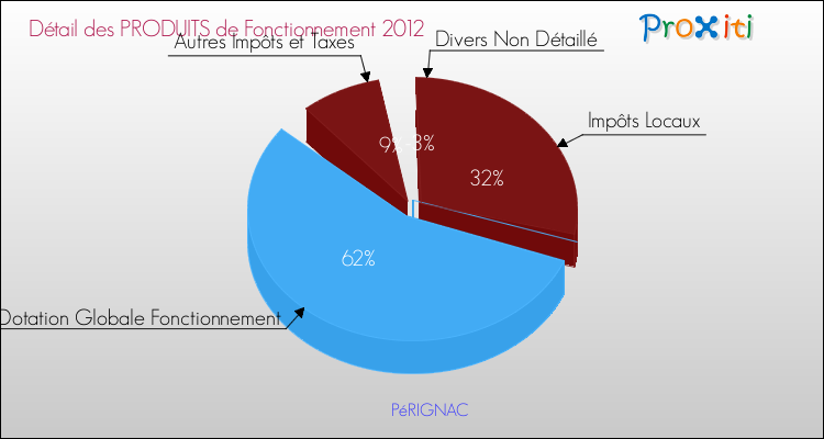 Décomposition du Budget de Fonctionnement 2012 de la commune de PéRIGNAC Budget de Fonctionnement 2012 pour la commune de PéRIGNAC