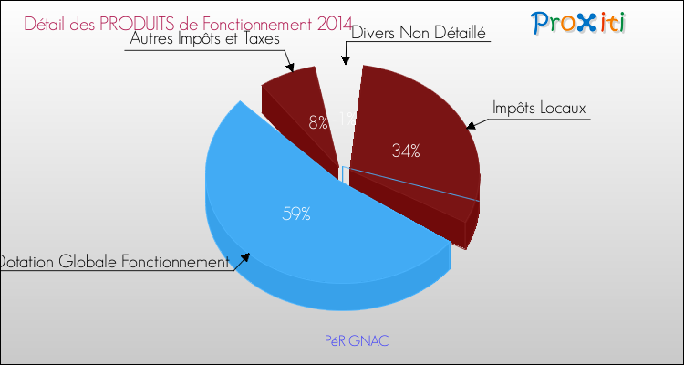 Décomposition du Budget de Fonctionnement 2014 de la commune de PéRIGNAC Budget de Fonctionnement 2014 pour la commune de PéRIGNAC