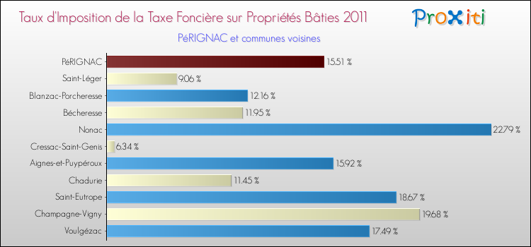 Taux d'imposition de la taxe foncière sur le bati 2011 pour PéRIGNAC et les communes proches Comparaison des taux d'imposition de la taxe foncière sur le bati 2011 pour PéRIGNAC et les communes voisines