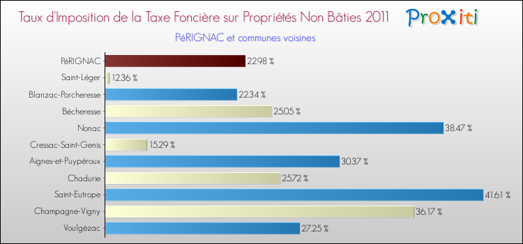 Taux d'imposition de la taxe foncière sur les immeubles et terrains non batis 2011 pour PéRIGNAC et les communes proches Comparaison des taux d'imposition de la taxe foncière sur les immeubles et terrains non batis 2011 pour PéRIGNAC et les communes voisines