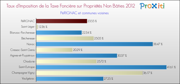 Taux d'imposition de la taxe foncière sur les immeubles et terrains non batis 2012 pour PéRIGNAC et les communes proches Comparaison des taux d'imposition de la taxe foncière sur les immeubles et terrains non batis 2012 pour PéRIGNAC et les communes voisines