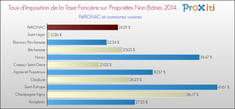 Taux d'imposition de la taxe foncière sur les immeubles et terrains non batis 2014 pour PéRIGNAC et les communes proches Comparaison des taux d'imposition de la taxe foncière sur les immeubles et terrains non batis 2014 pour PéRIGNAC et les communes voisines