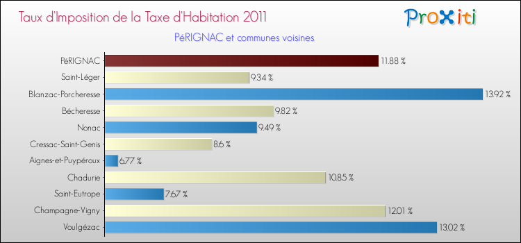 Taux d'imposition de la taxe d'habitation 2011 pour PéRIGNAC et les communes proches Comparaison des taux d'imposition de la taxe d'habitation 2011 pour PéRIGNAC et les communes voisines