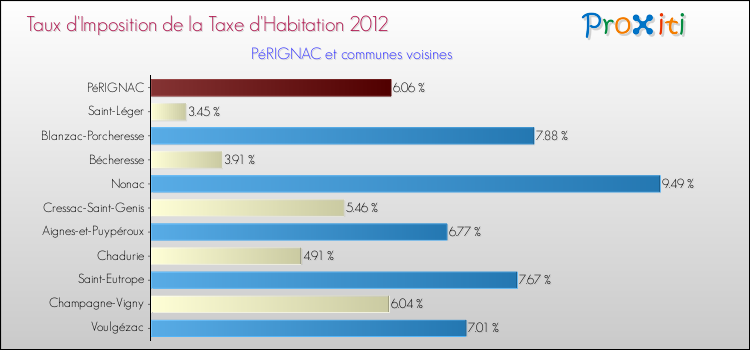 Taux d'imposition de la taxe d'habitation 2012 pour PéRIGNAC et les communes proches Comparaison des taux d'imposition de la taxe d'habitation 2012 pour PéRIGNAC et les communes voisines