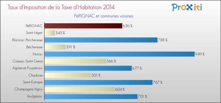 Taux d'imposition de la taxe d'habitation 2014 pour PéRIGNAC et les communes proches Comparaison des taux d'imposition de la taxe d'habitation 2014 pour PéRIGNAC et les communes voisines