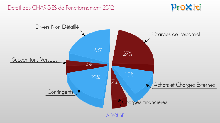 Décomposition des Charges de Fonctionnement 2012 de la commune de LA PéRUSE Charges de Fonctionnement 2012 pour la commune de LA PéRUSE