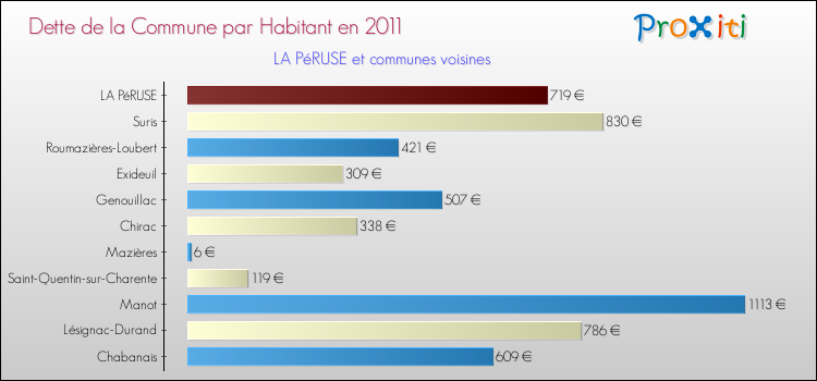 Dette par habitant de la commune en 2011 pour LA PéRUSE et les communes proches Comparaison de la dette par habitant de la commune en 2011 pour LA PéRUSE et les communes voisines