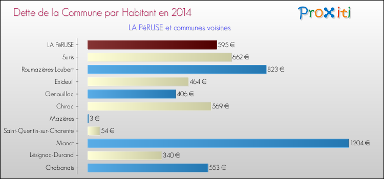 Dette par habitant de la commune en 2014 pour LA PéRUSE et les communes proches Comparaison de la dette par habitant de la commune en 2014 pour LA PéRUSE et les communes voisines